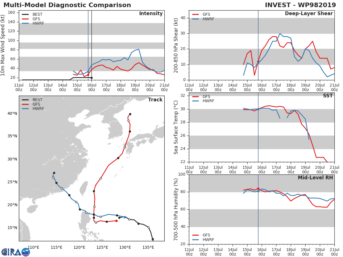 TRACK AND INTENSITY GUIDANCE