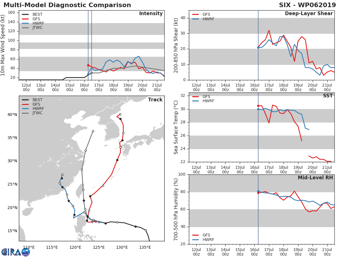 TRACK AND INTENSITY GUIDANCE