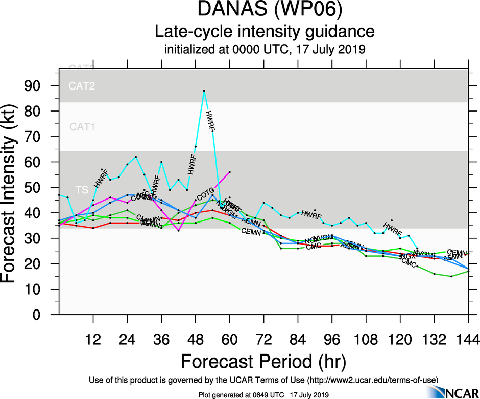 INTENSITY GUIDANCE INTENSITY GUIDANCE