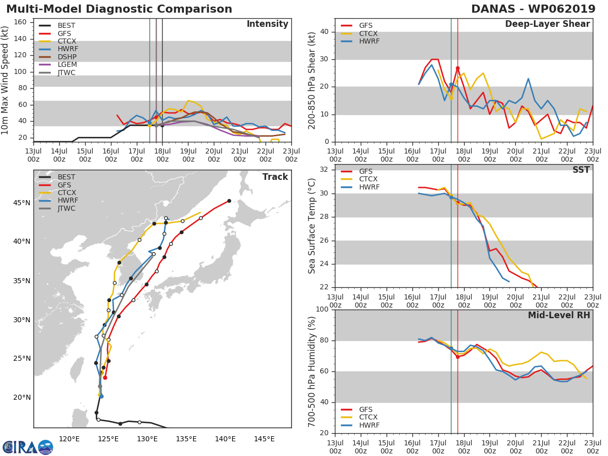 TRACK AND INTENSITY GUIDANCE