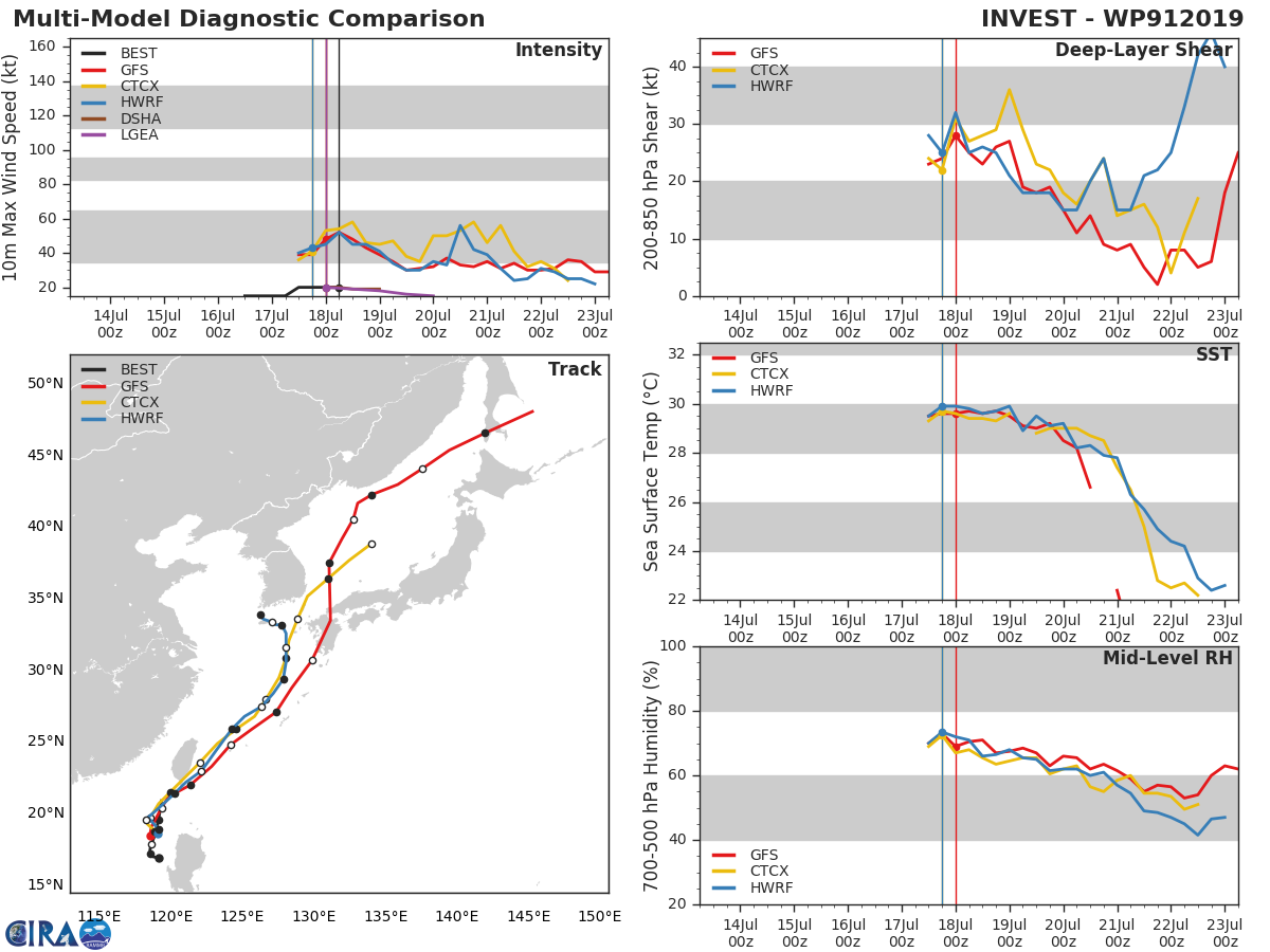 TRACK AND INTENSITY GUIDANCE