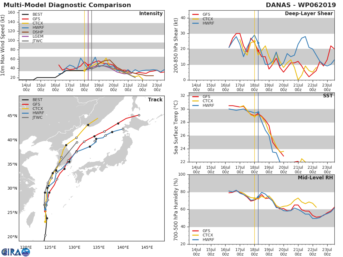 TRACK AND INTENSITY GUIDANCE