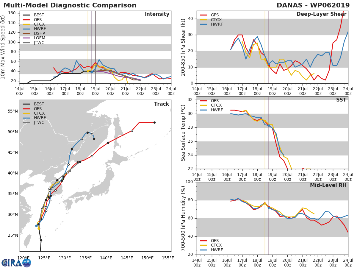 TRACK AND INTENSITY GUIDANCE