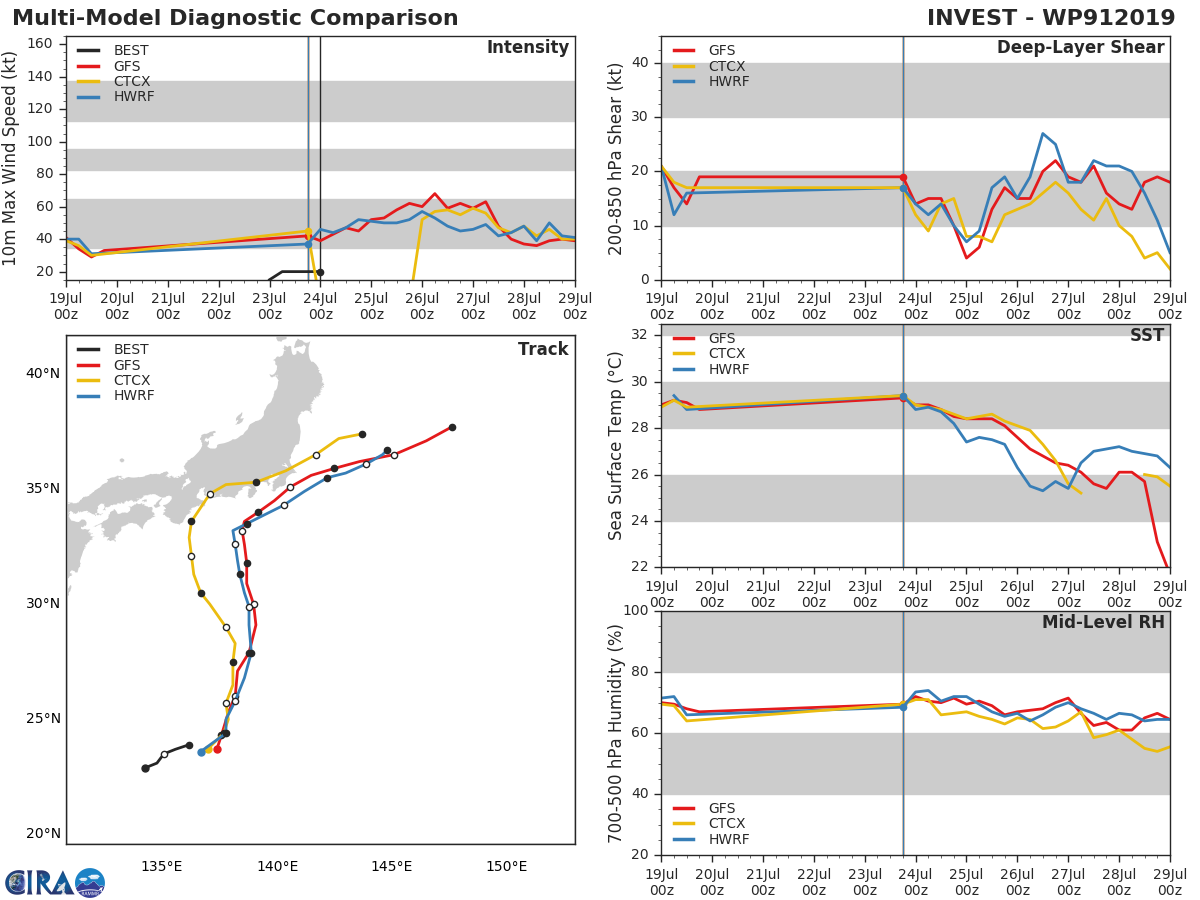 INVEST 91W: TRACK AND INTENSITY GUIDANCE