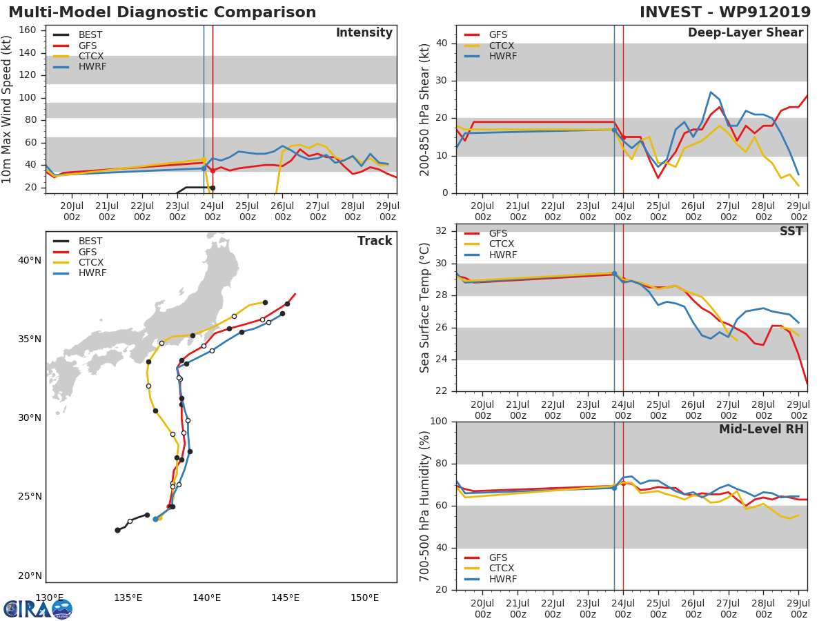 TRACK AND INTENSITY GUIDANCE