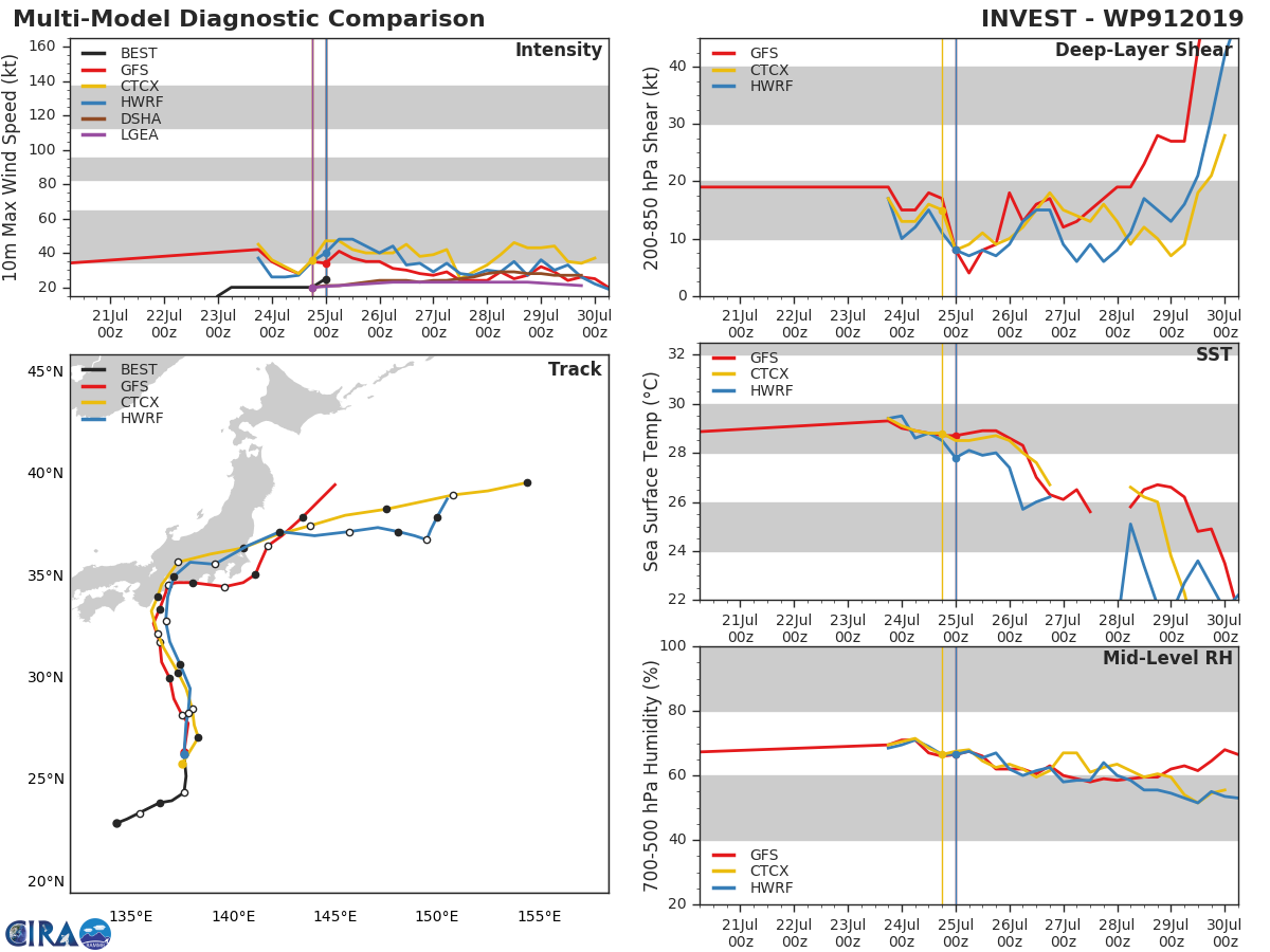 TRACK AND INTENSITY GUIDANCE