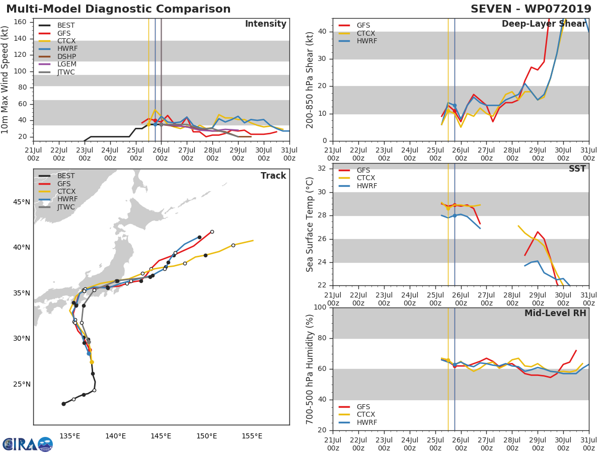 TRACK AND INTENSITY GUIDANCE TRACK AND INTENSITY GUIDANCE