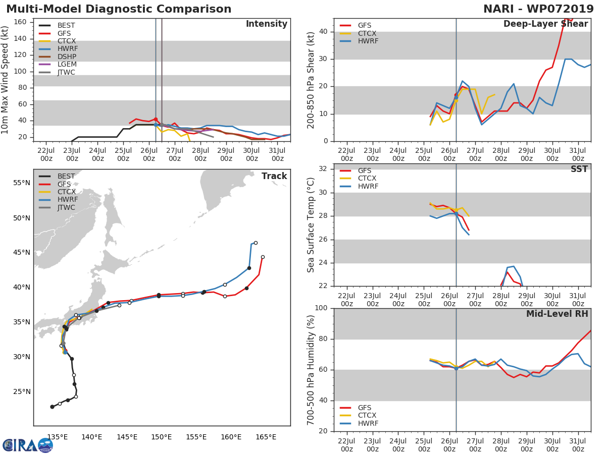 TRACK AND INTENSITY GUIDANCE