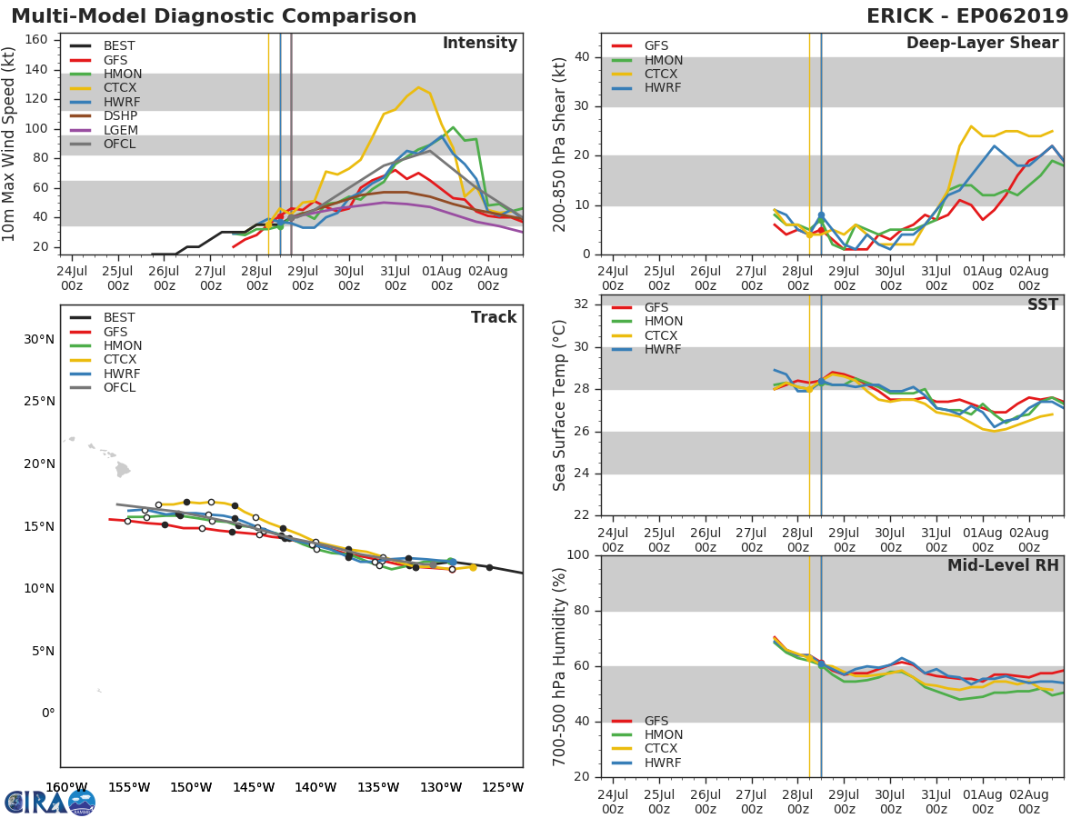 TRACK AND INTENSITY GUIDANCE TRACK AND INTENSITY GUIDANCE