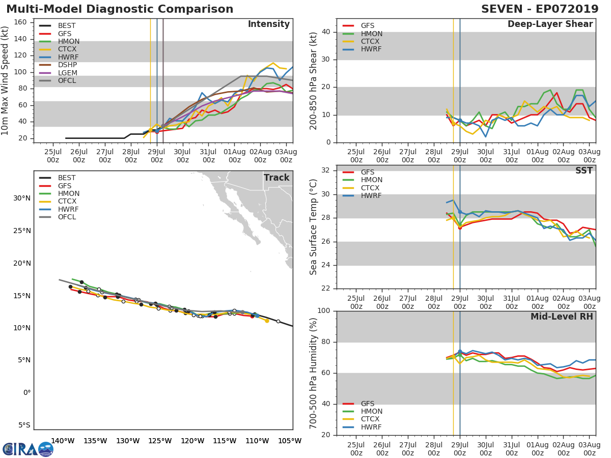 07E: TRACK AND INTENSITY GUIDANCE 07E: TRACK AND INTENSITY GUIDANCE