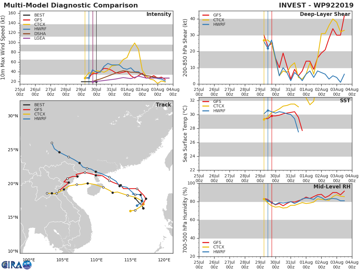 TRACK AND INTENSITY GUIDANCE