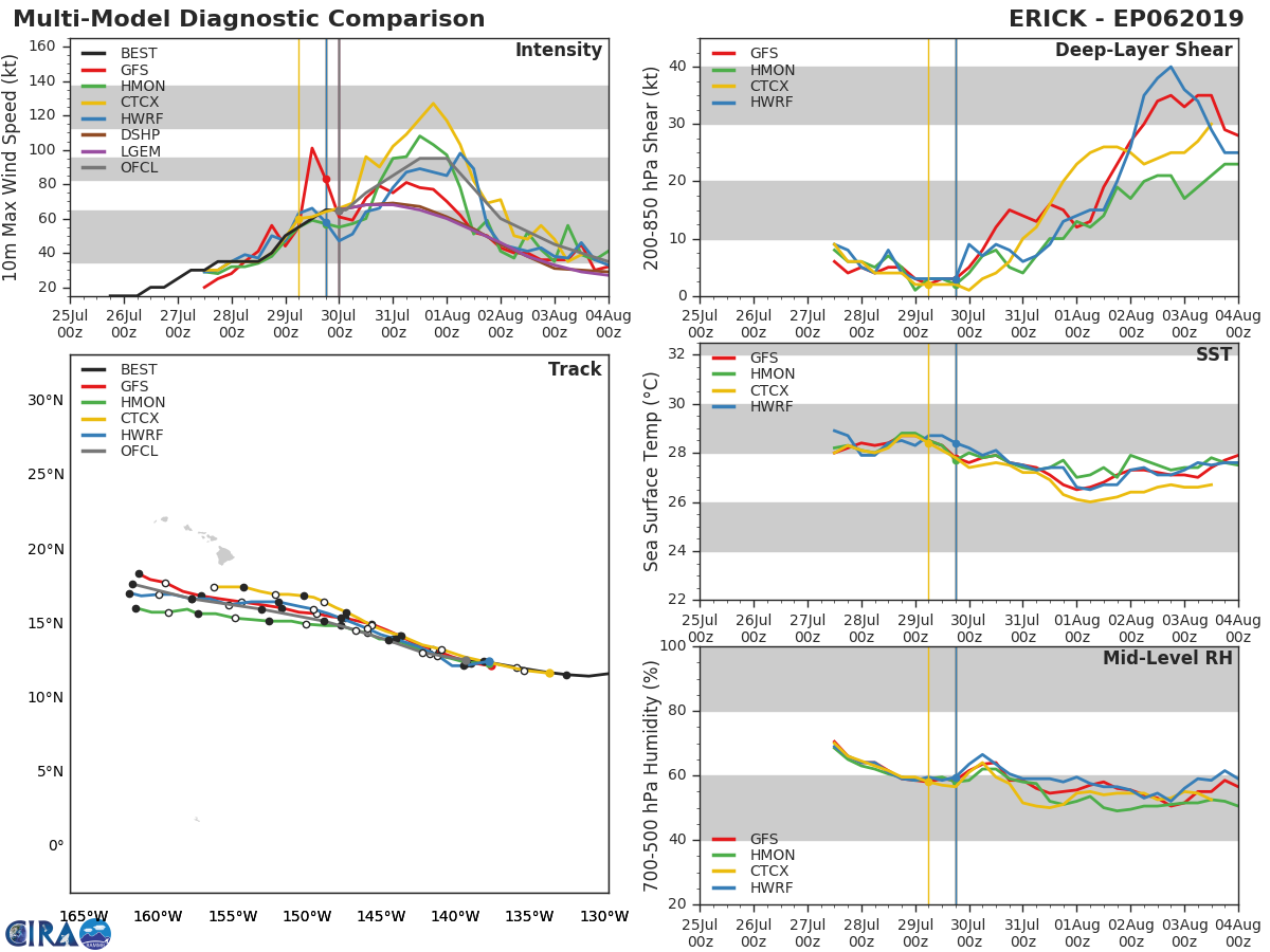 ERICK(06E): TRACK AND INTENSITY GUIDANCE