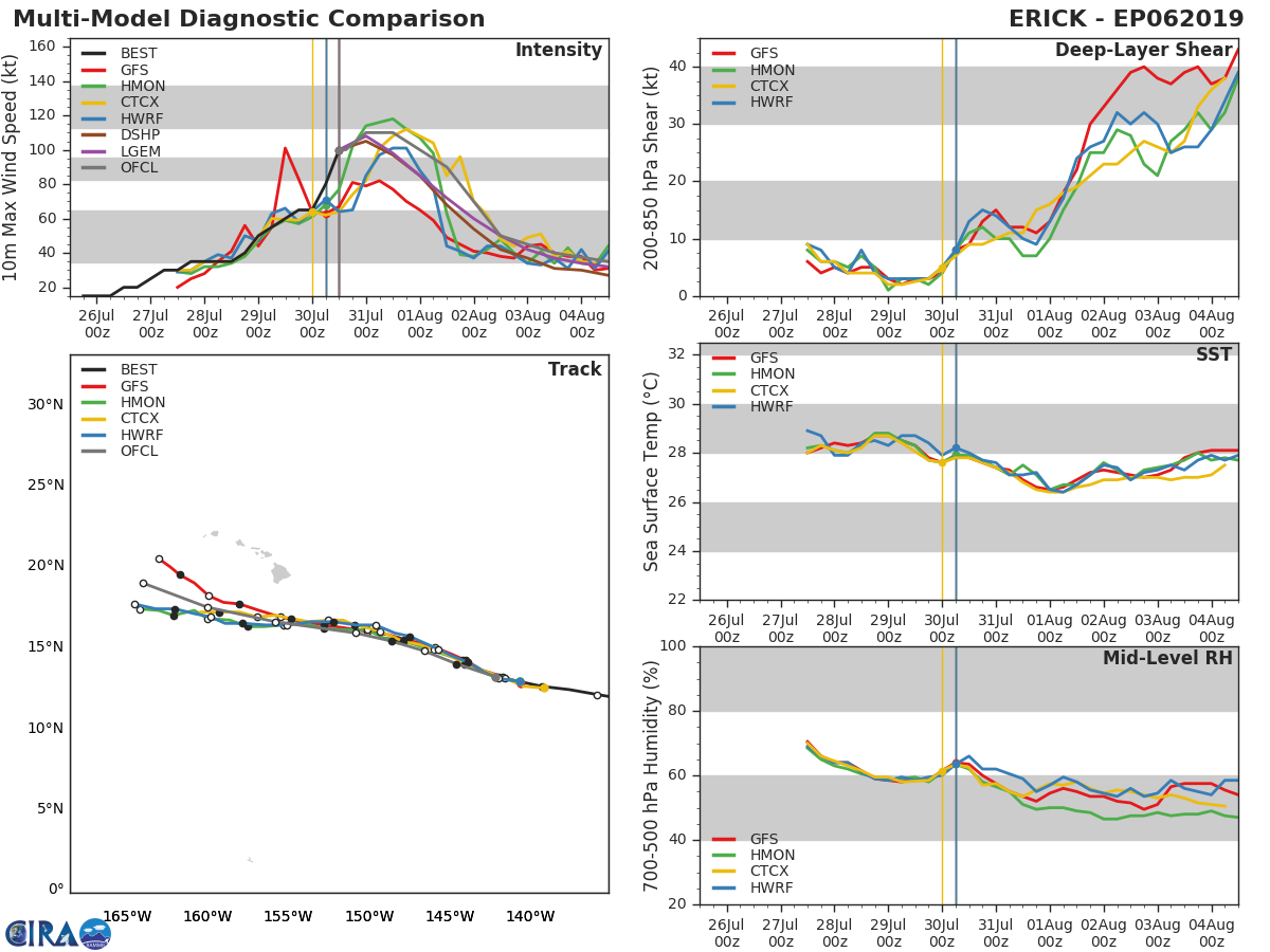 TRACK AND INTENSITY GUIDANCE