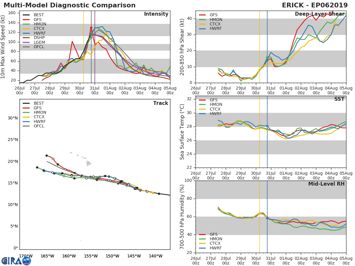 TRACK AND INTENSITY GUIDANCE