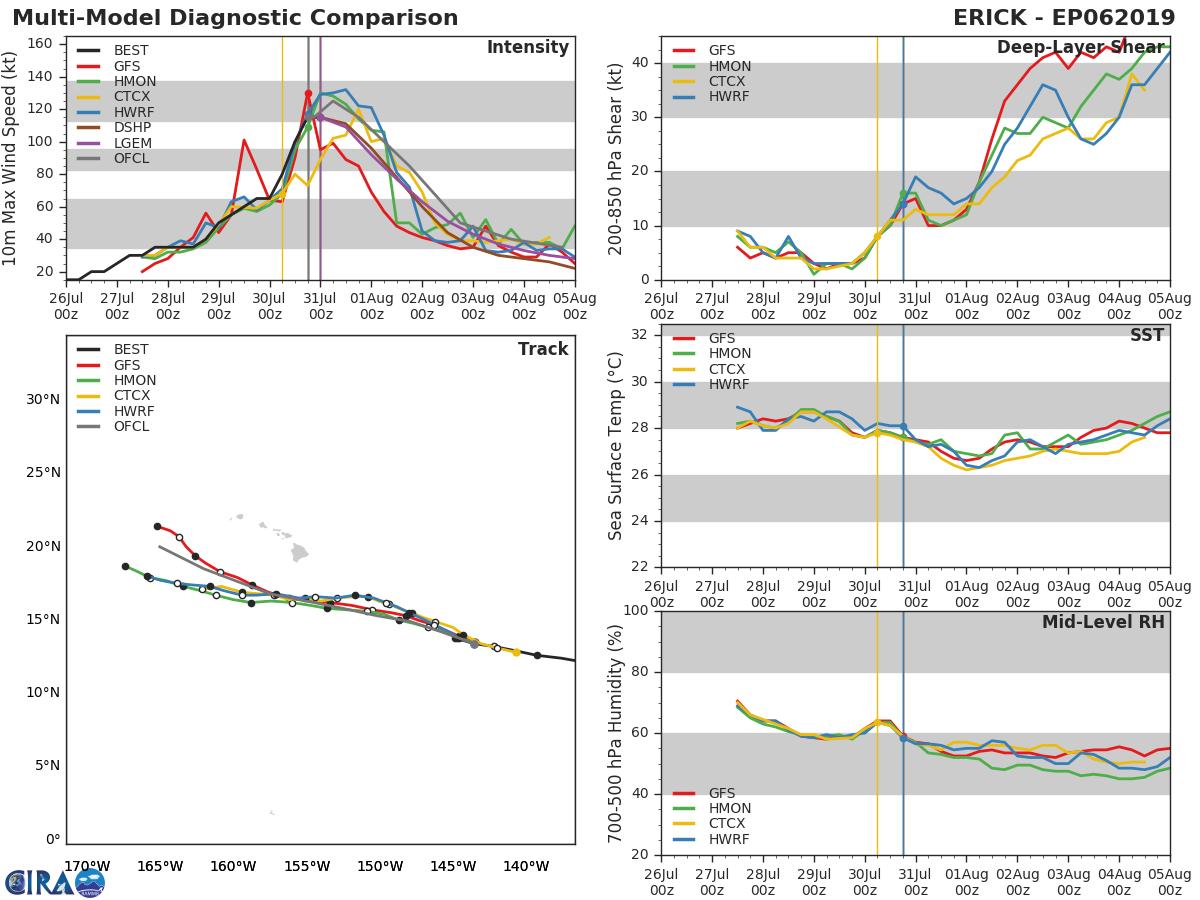 TRACK AND INTENSITY GUIDANCE TRACK AND INTENSITY GUIDANCE