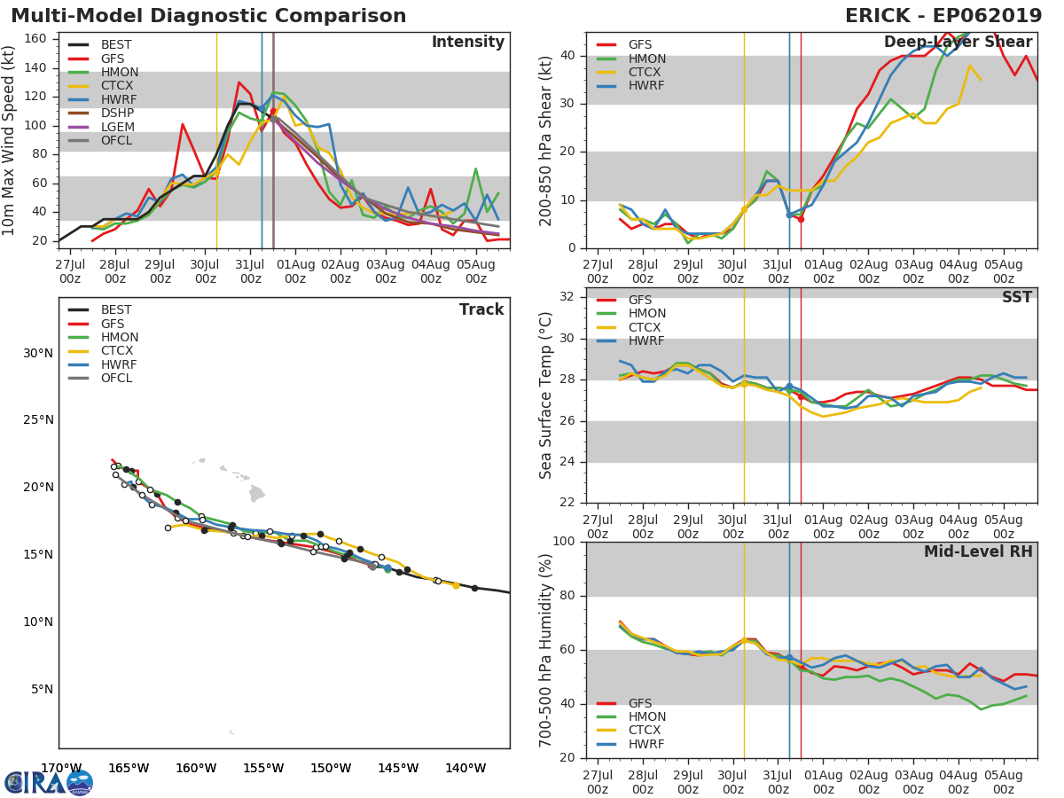 ERICK(06E). TRACK AND INTENSITY GUIDANCE