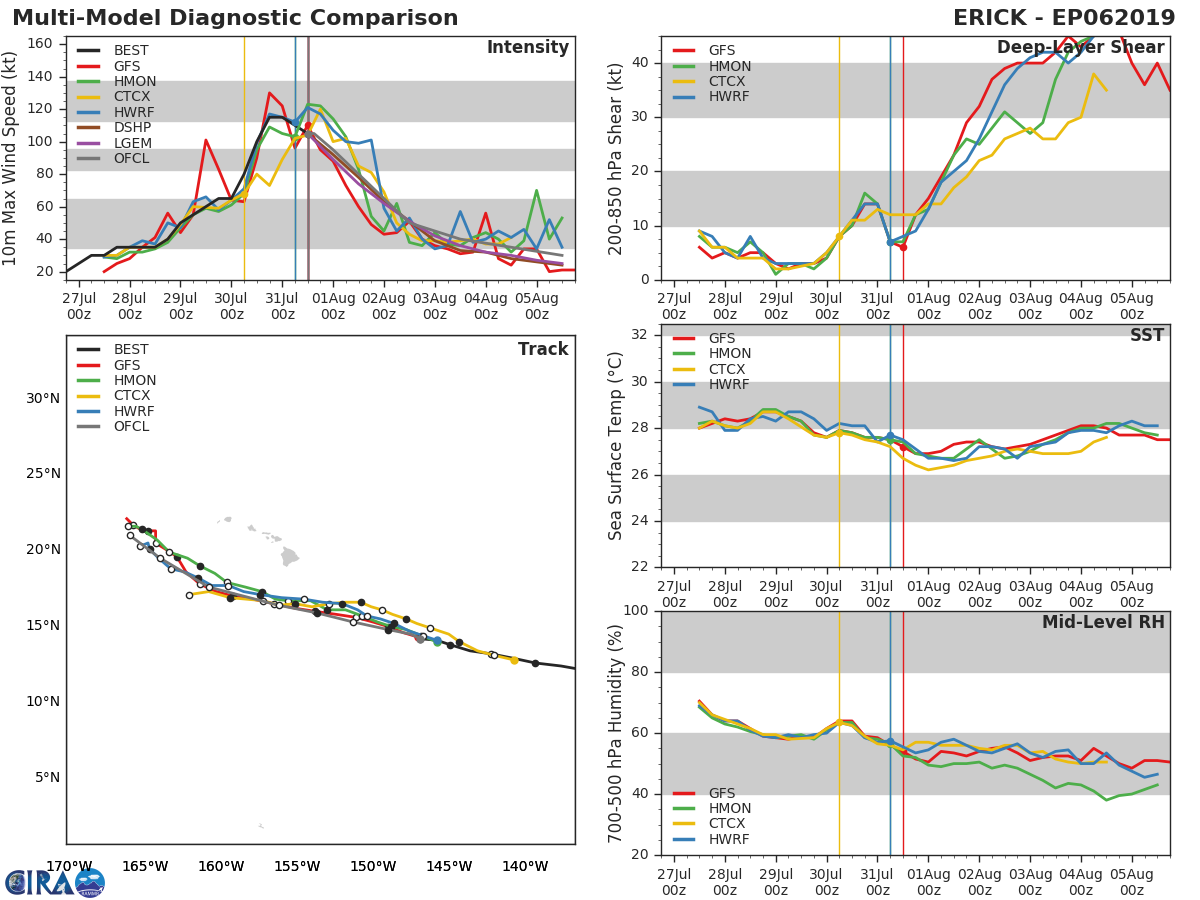ERICK(06E). TRACK AND INTENSITY GUIDANCE ERICK(06E). TRACK AND INTENSITY GUIDANCE