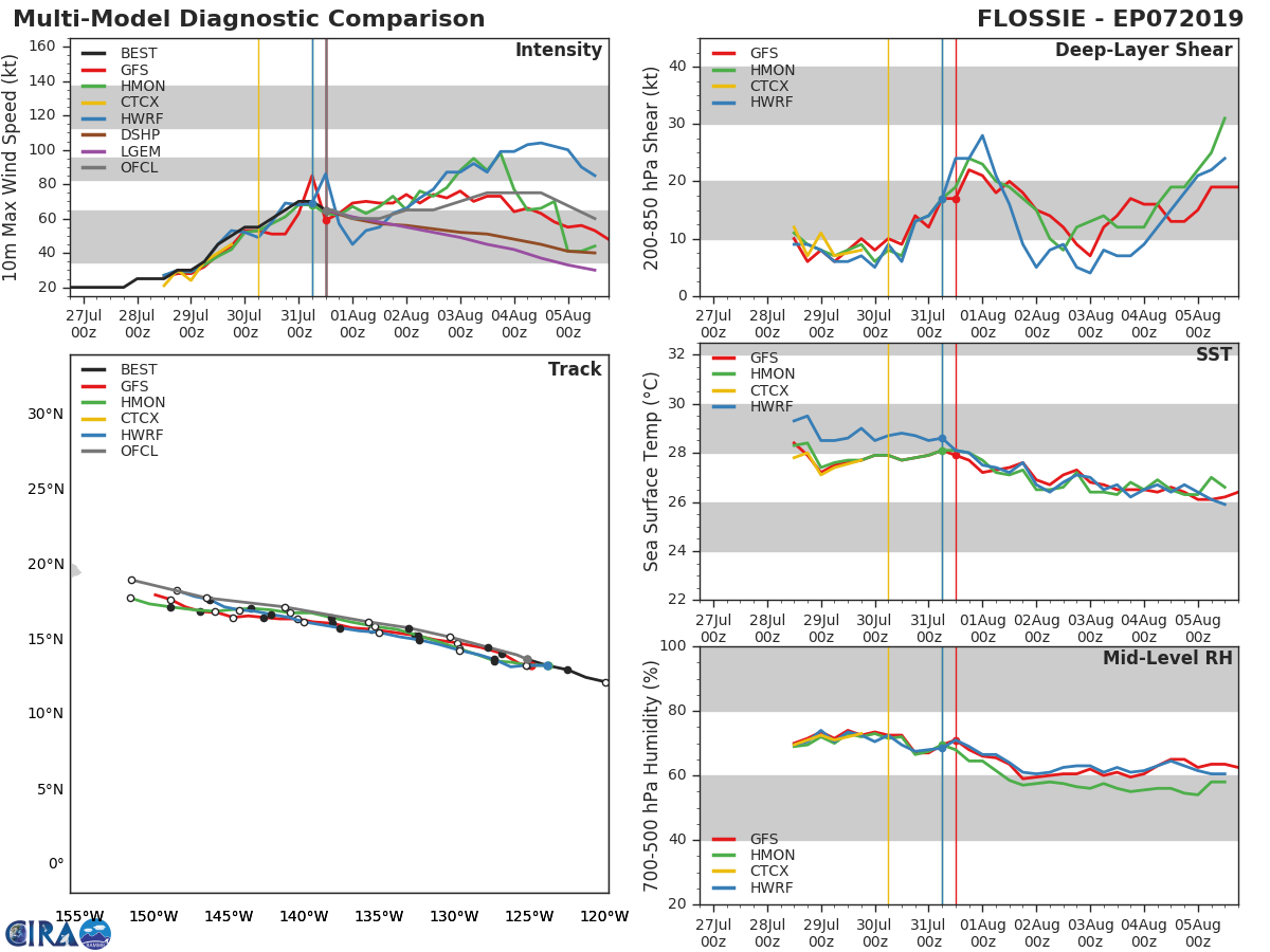 FLOSSIE(07E). TRACK AND INTENSITY GUIDANCE