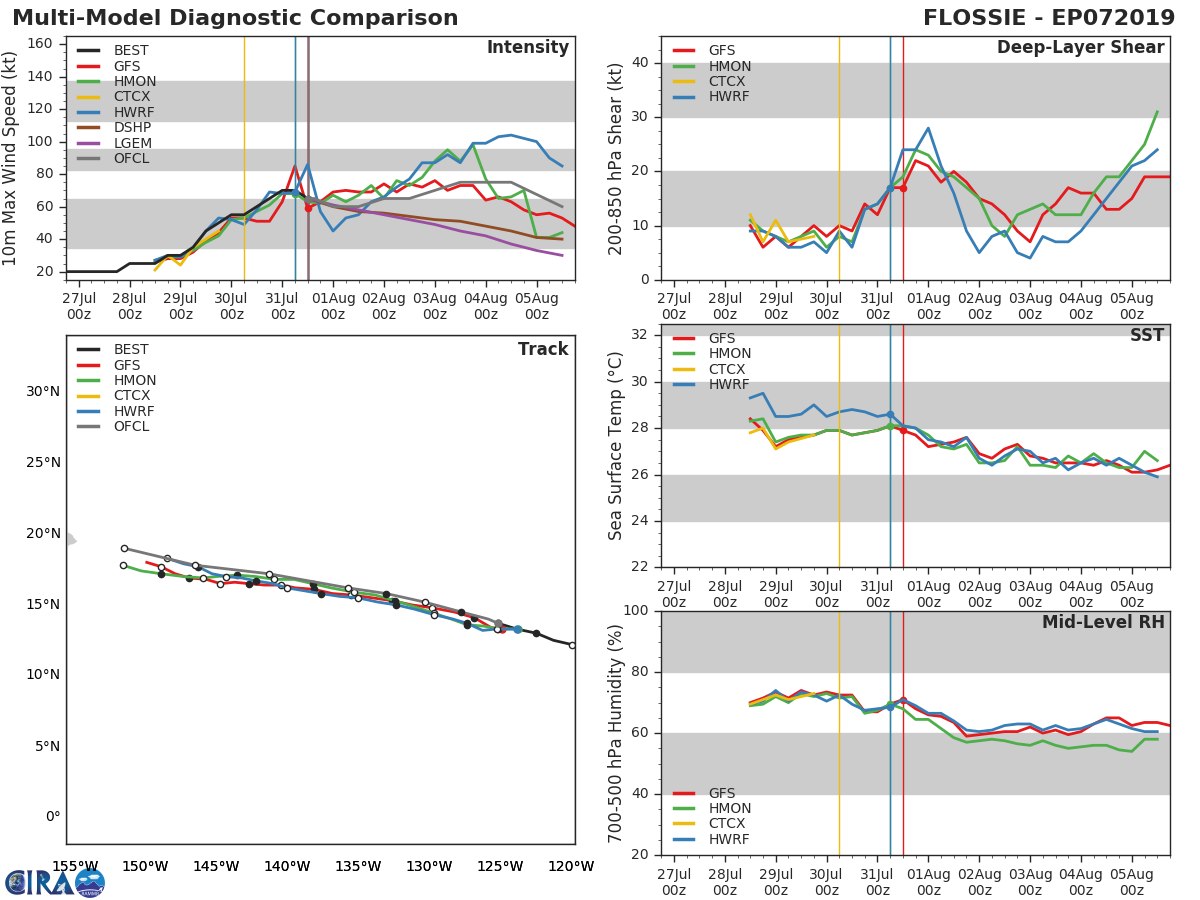 FLOSSIE(07E). TRACK AND INTENSITY GUIDANCE FLOSSIE(07E). TRACK AND INTENSITY GUIDANCE