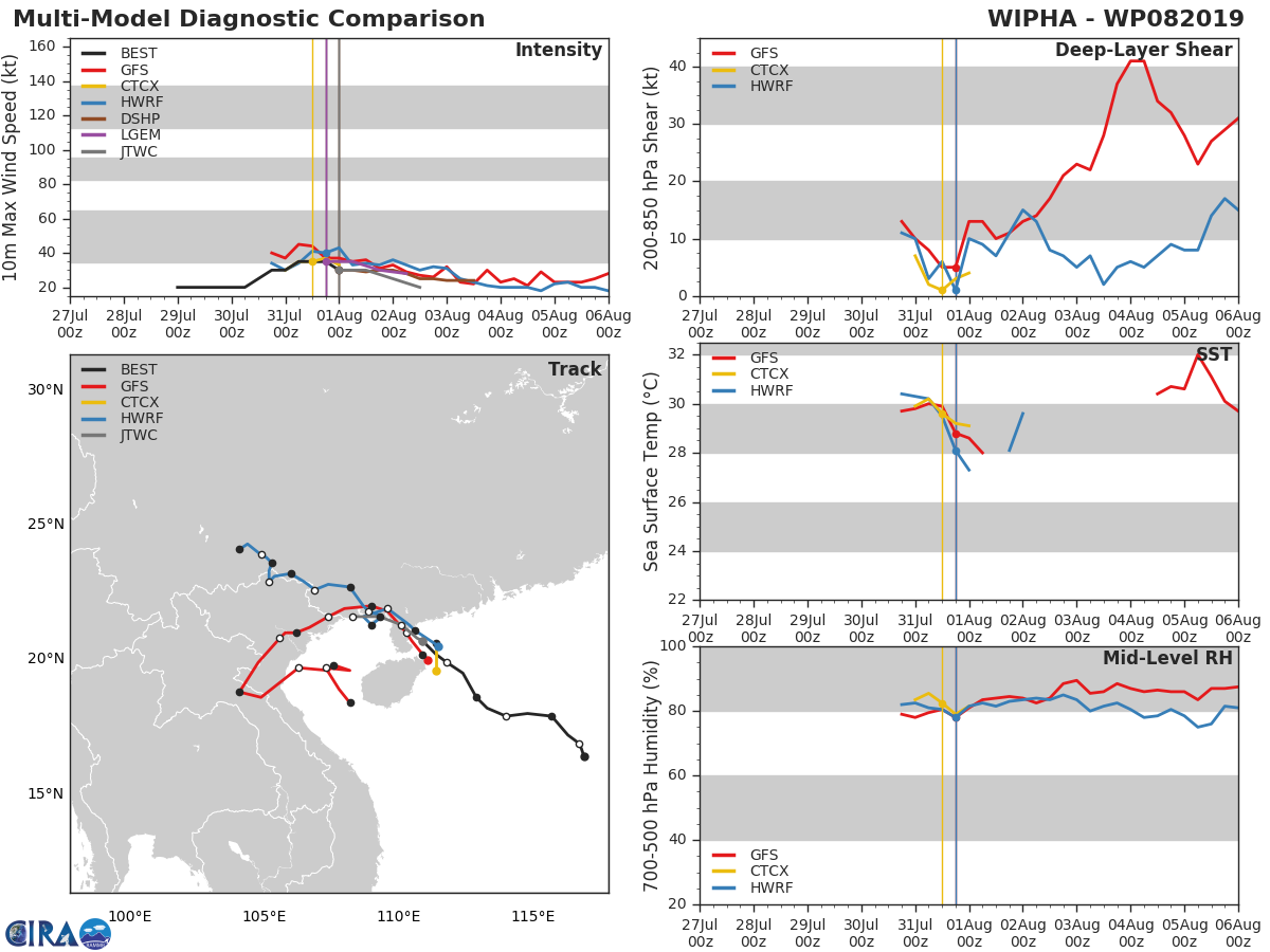 TRACK AND INTENSITY GUIDANCE