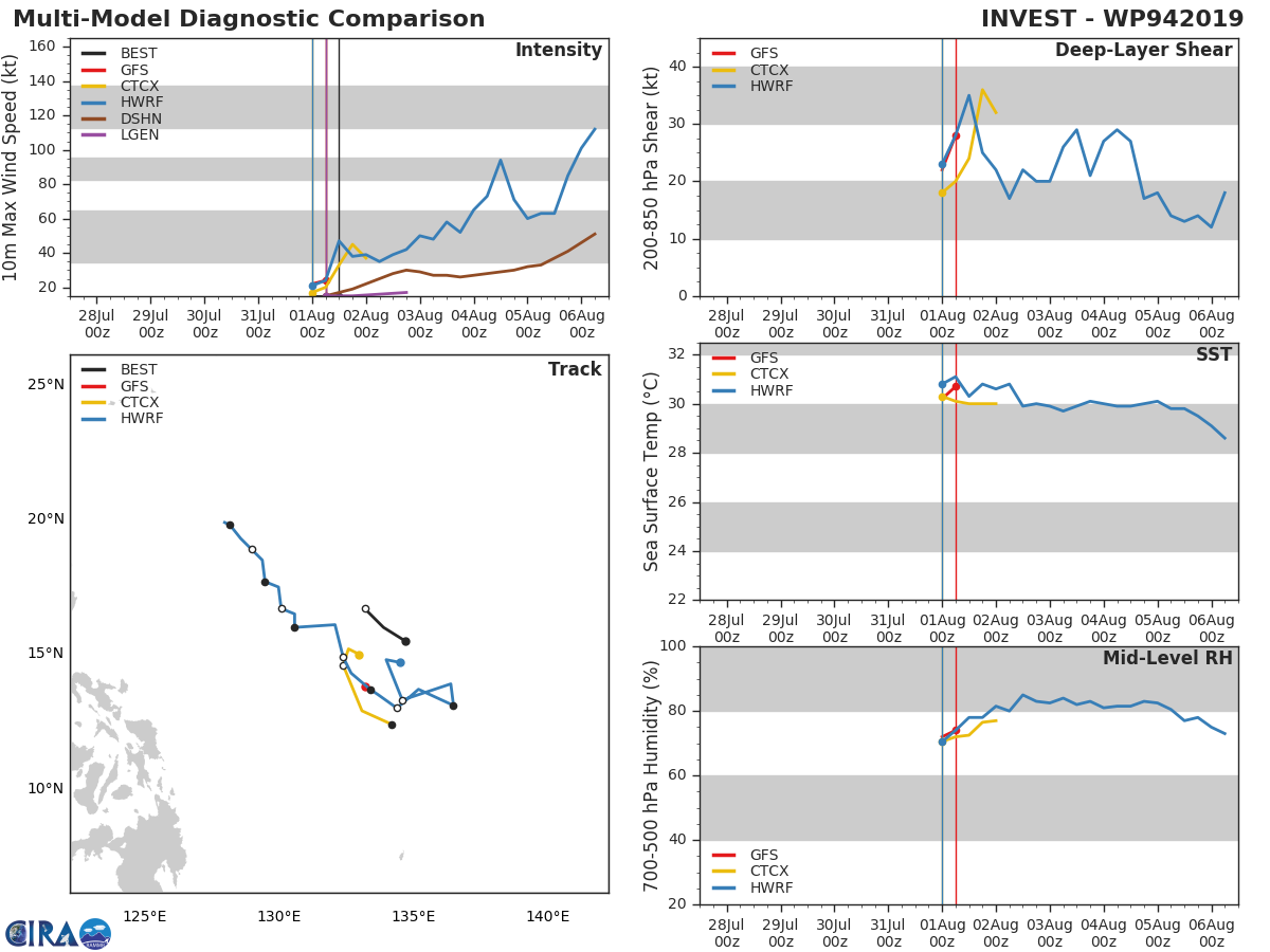 INVEST 94W: TRACK AND INTENSITY GUIDANCE