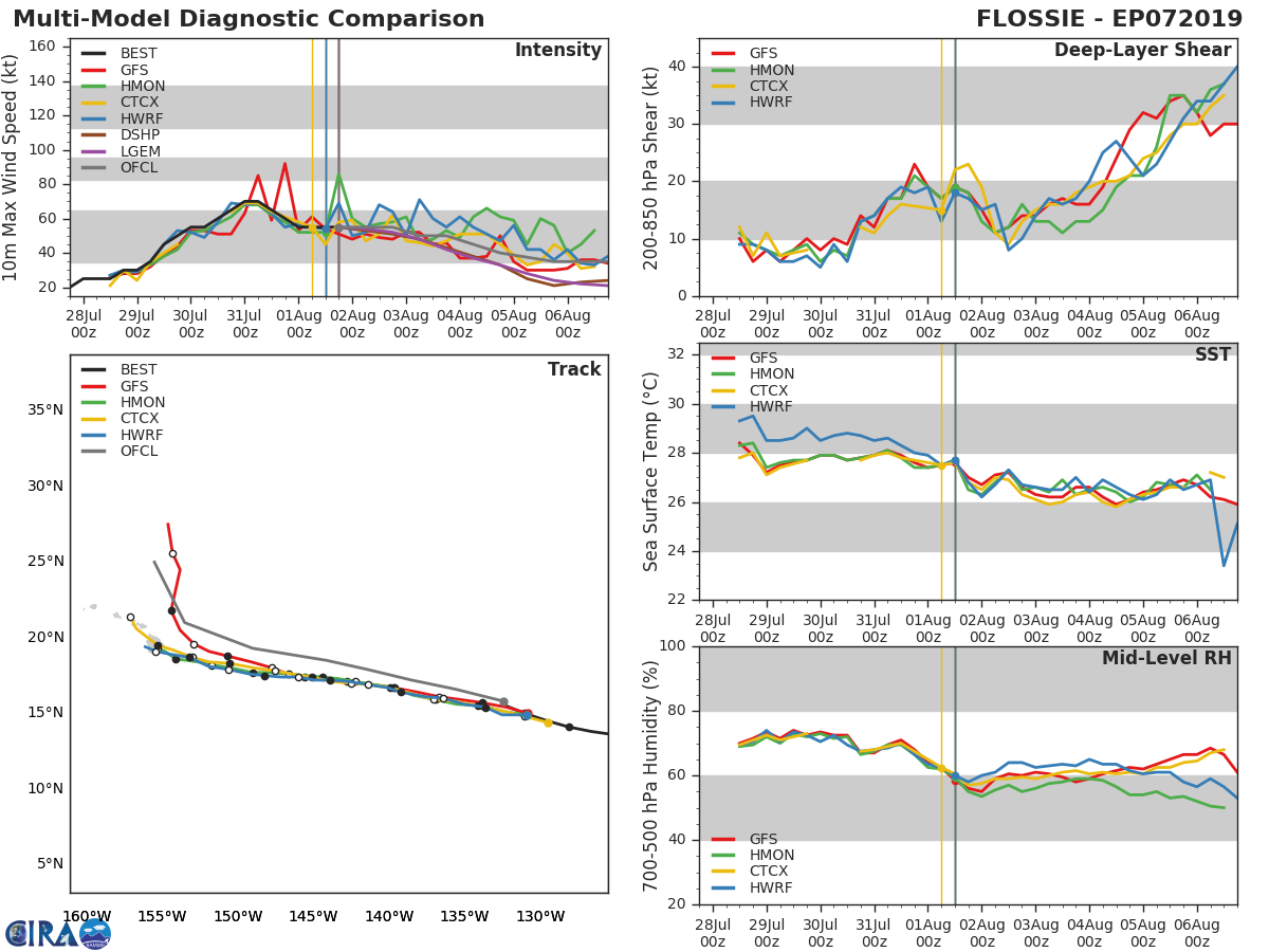 FLOSSIE(07E): TRACK AND INTENSITY GUIDANCE