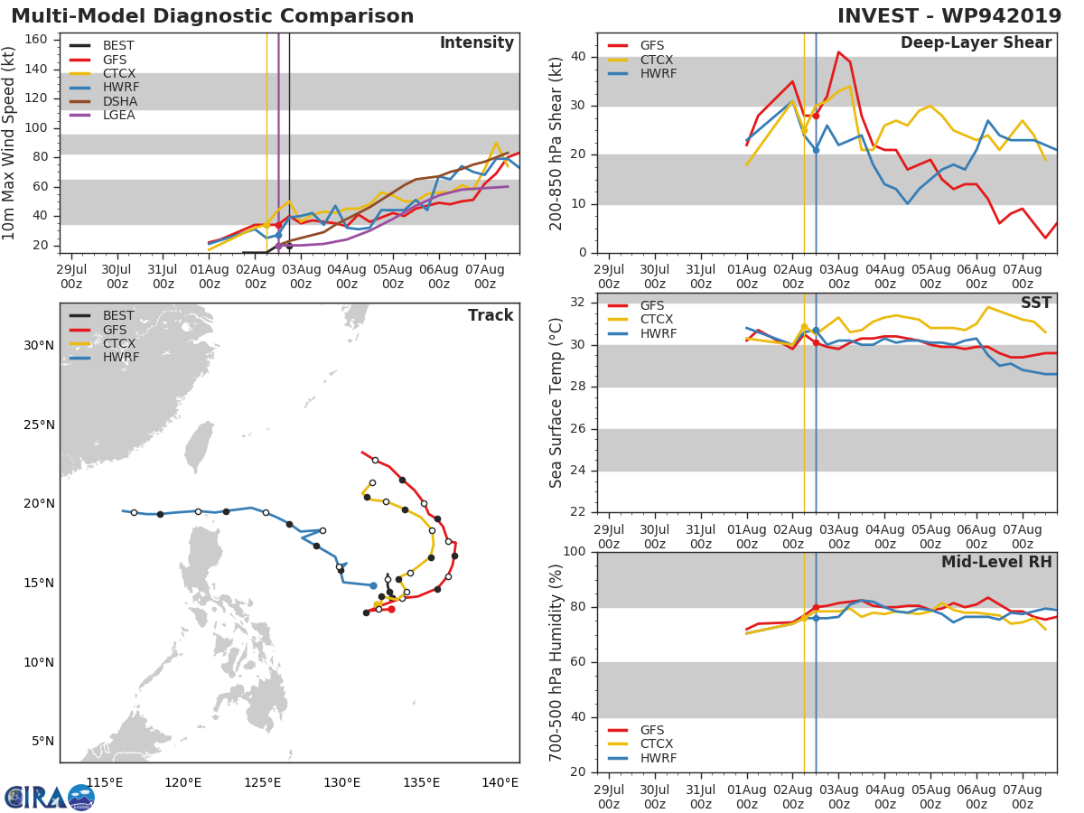 TRACK AND INTENSITY GUIDANCE