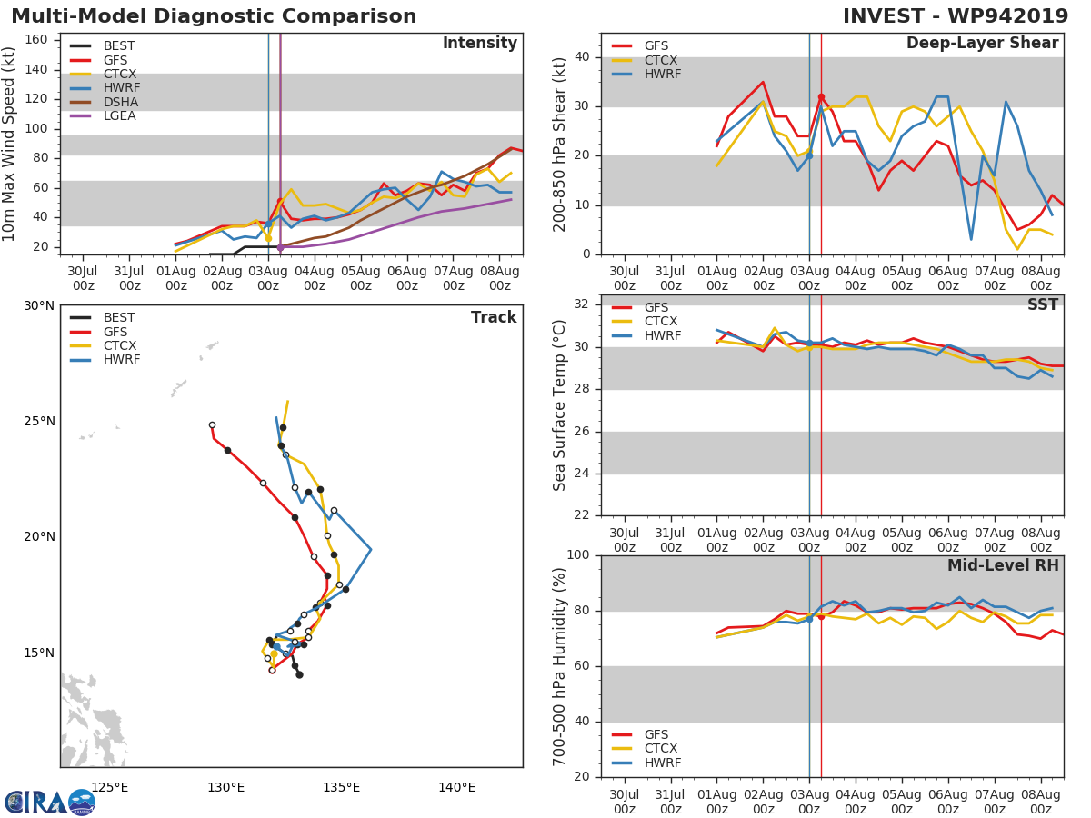 INVEST 94W: TRACK AND INTENSITY GUIDANCE
