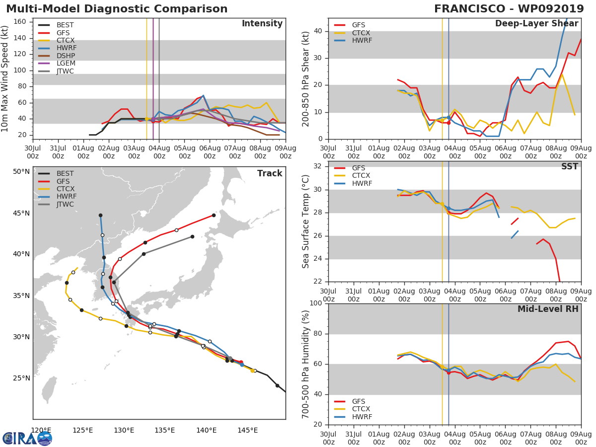 09W: TRACK AND INTENSITY GUIDANCE