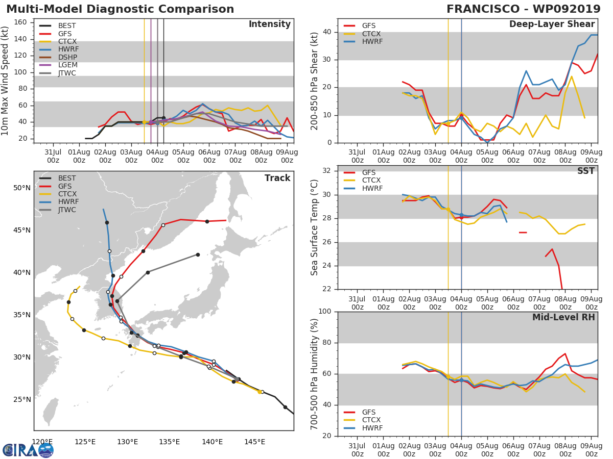 09W: TRACK AND INTENSITY GUIDANCE 09W: TRACK AND INTENSITY GUIDANCE