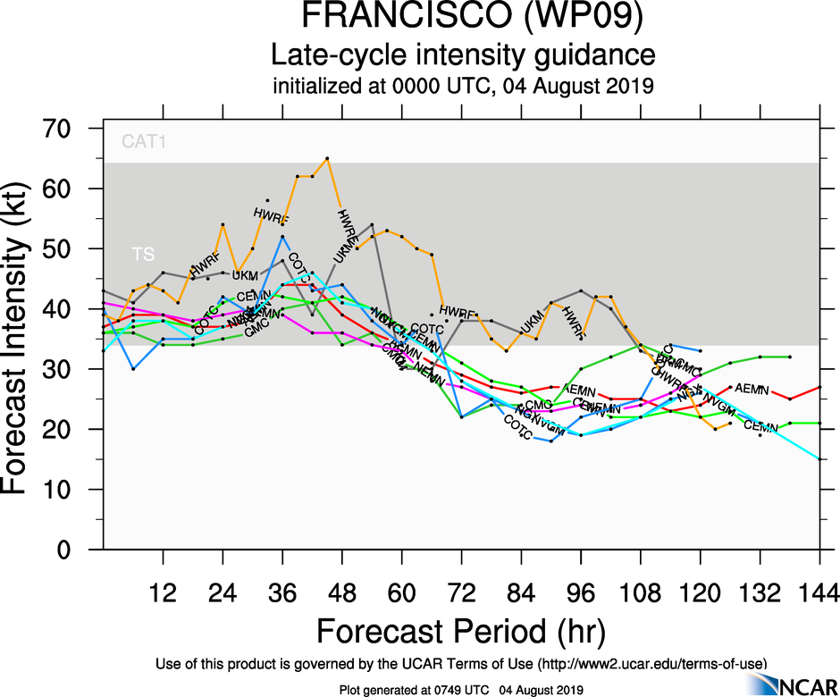 09W: INTENSITY GUIDANCE 09W: INTENSITY GUIDANCE