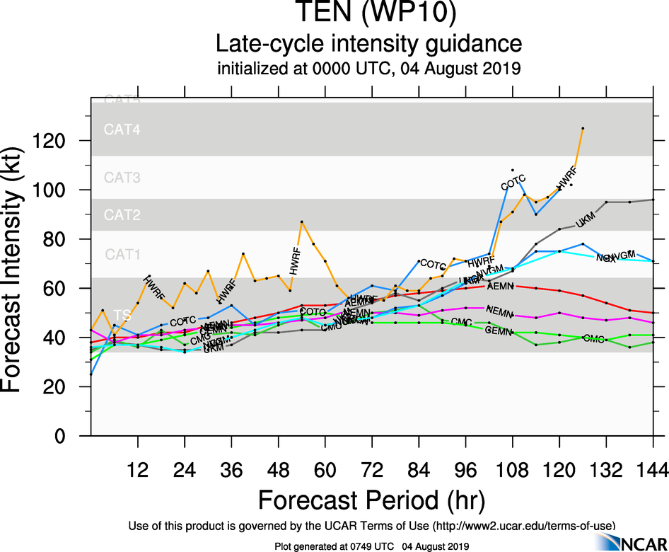 10W: INTENSITY GUIDANCE 10W: INTENSITY GUIDANCE