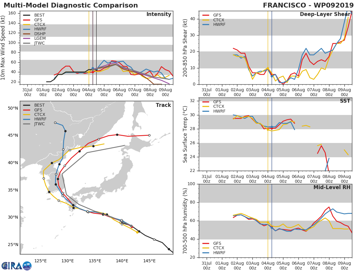 09W: TRACK AND INTENSITY GUIDANCE