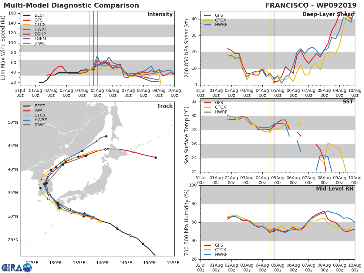 09W: TRACK AND INTENSITY GUIDANCE