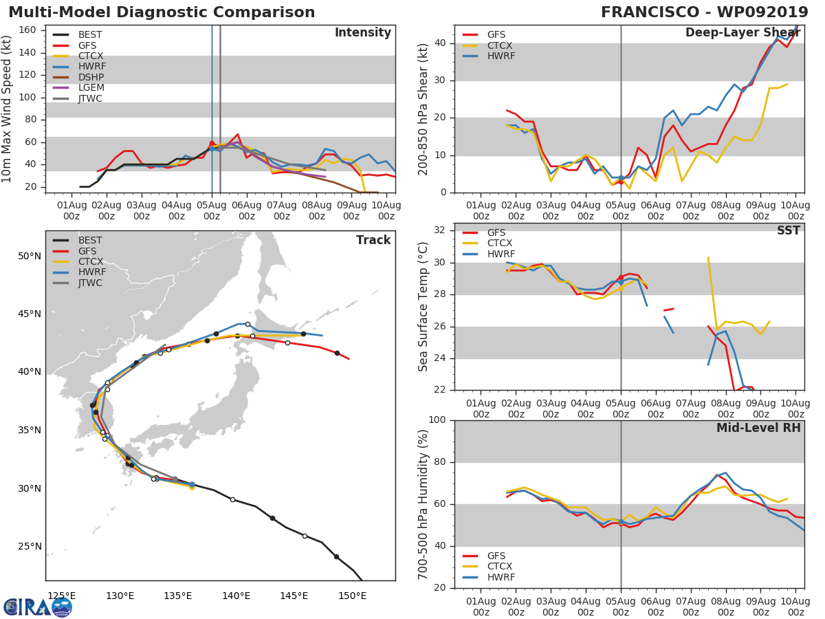 09W: TRACK AND INTENSITY GUIDANCE