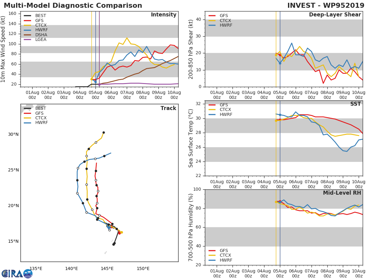 INVEST 95W: TRACK AND INTENSITY GUIDANCE