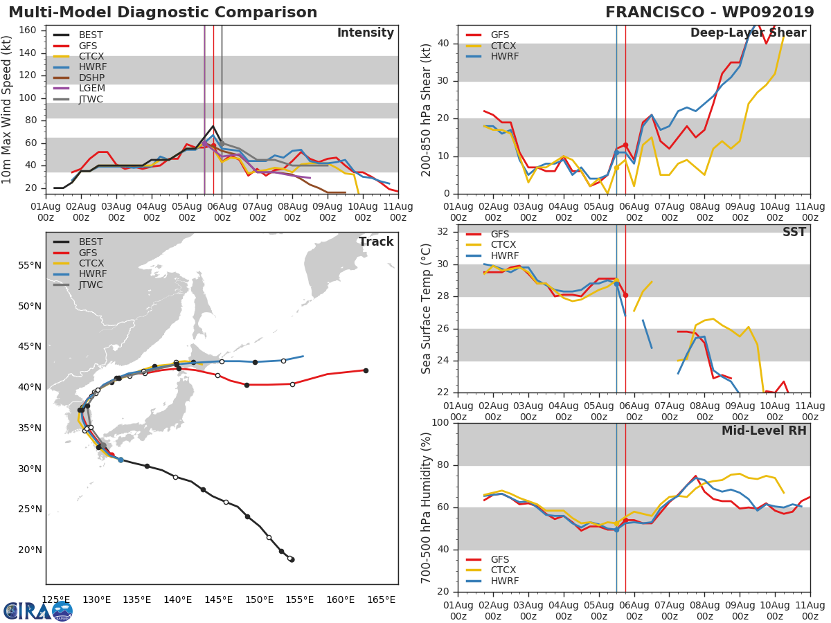 09W: TRACK AND INTENSITY GUIDANCE