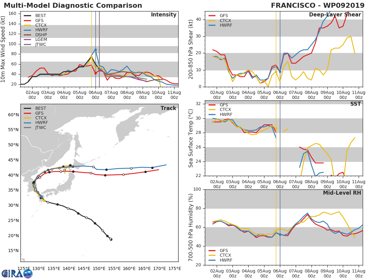 09W: TRACK AND INTENSITY GUIDANCE