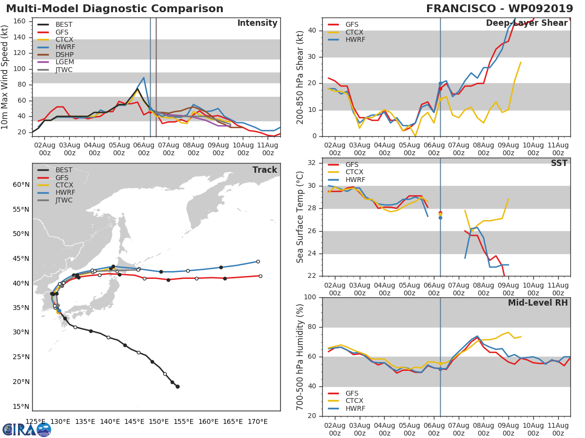 09W: TRACK AND INTENSITY GUIDANCE 09W: TRACK AND INTENSITY GUIDANCE