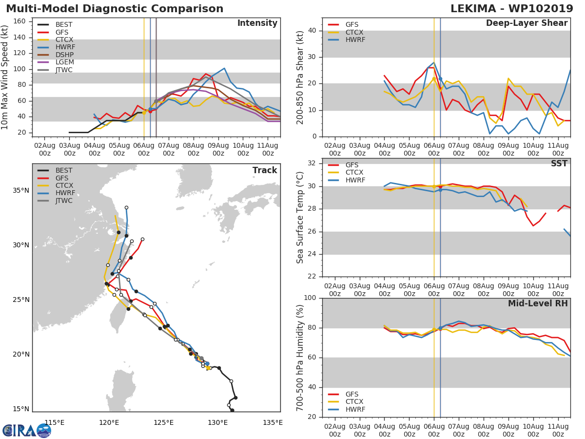 10W: TRACK AND INTENSITY GUIDANCE 10W: TRACK AND INTENSITY GUIDANCE