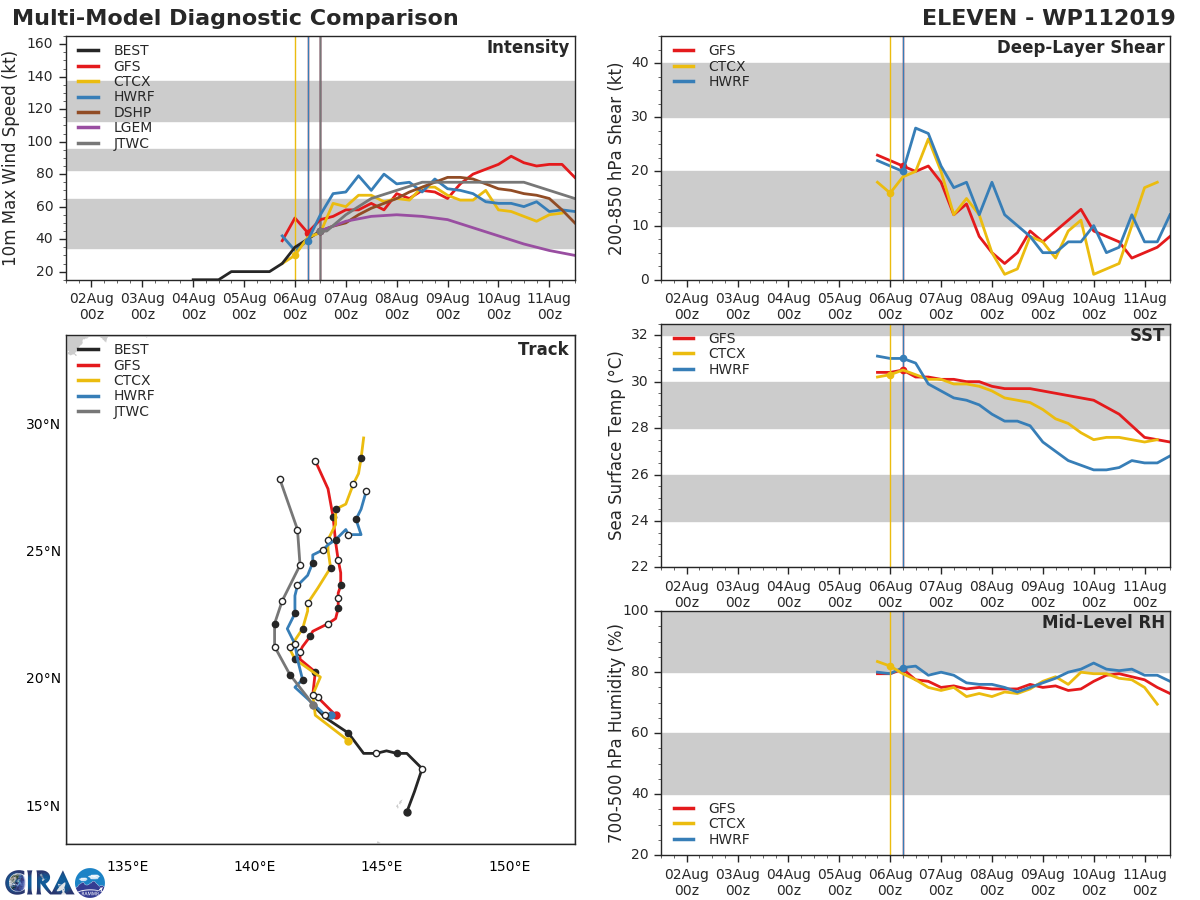 11W: TRACK AND INTENSITY GUIDANCE 11W: TRACK AND INTENSITY GUIDANCE
