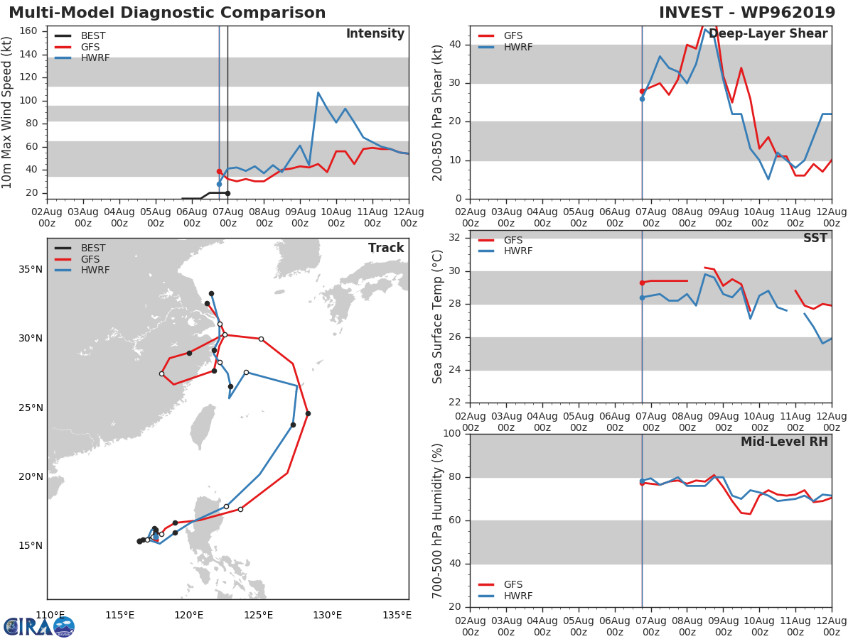 INVEST 96W: TRACK AND INTENSITY GUIDANCE