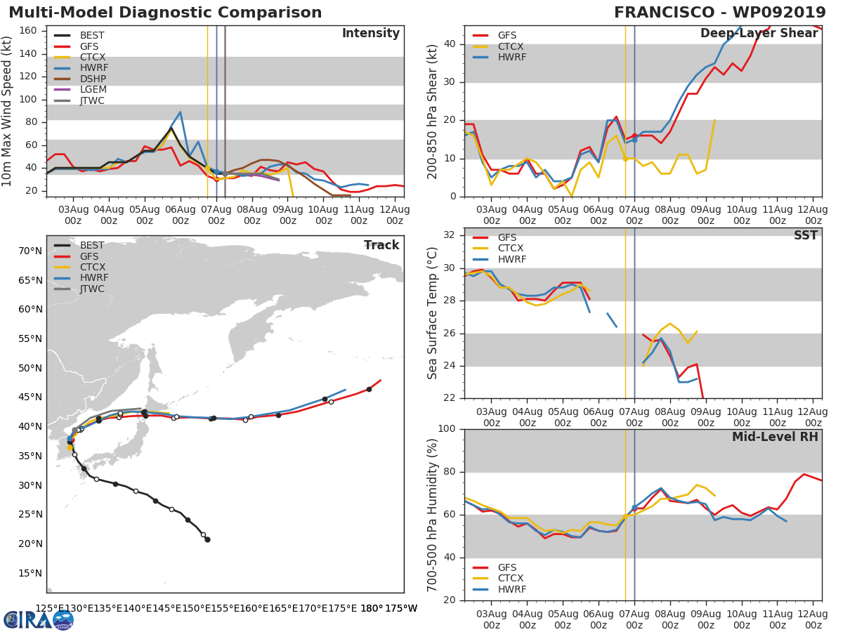 09W: TRACK AND INTENSITY GUIDANCE