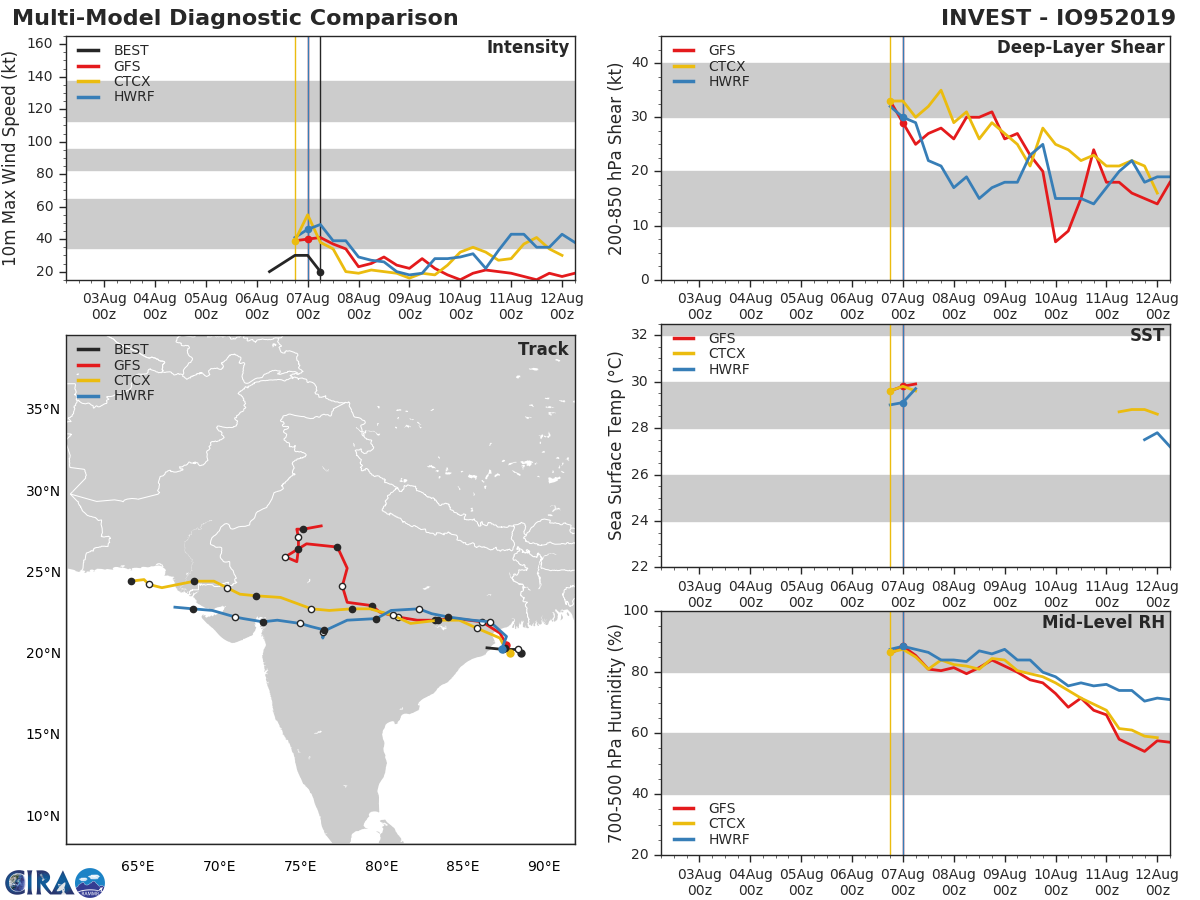 INVEST 95B: TRACK AND INTENSITY GUIDANCE