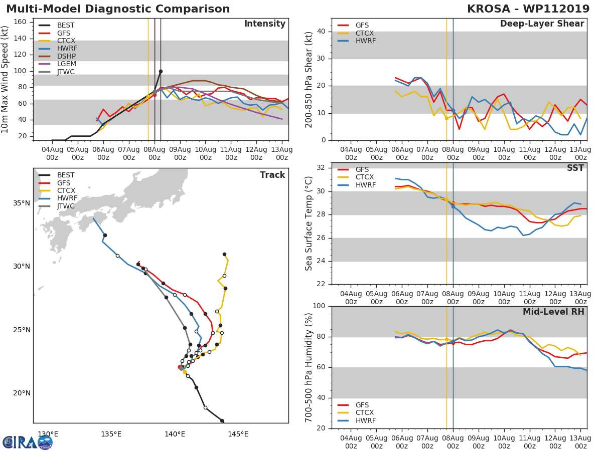 11W: TRACK AND INTENSITY GUIDANCE 11W: TRACK AND INTENSITY GUIDANCE