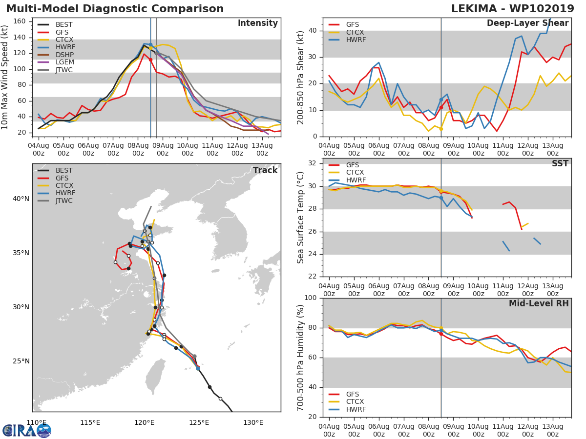 LEKIMA(10W): TRACK AND INTENSITY GUIDANCE