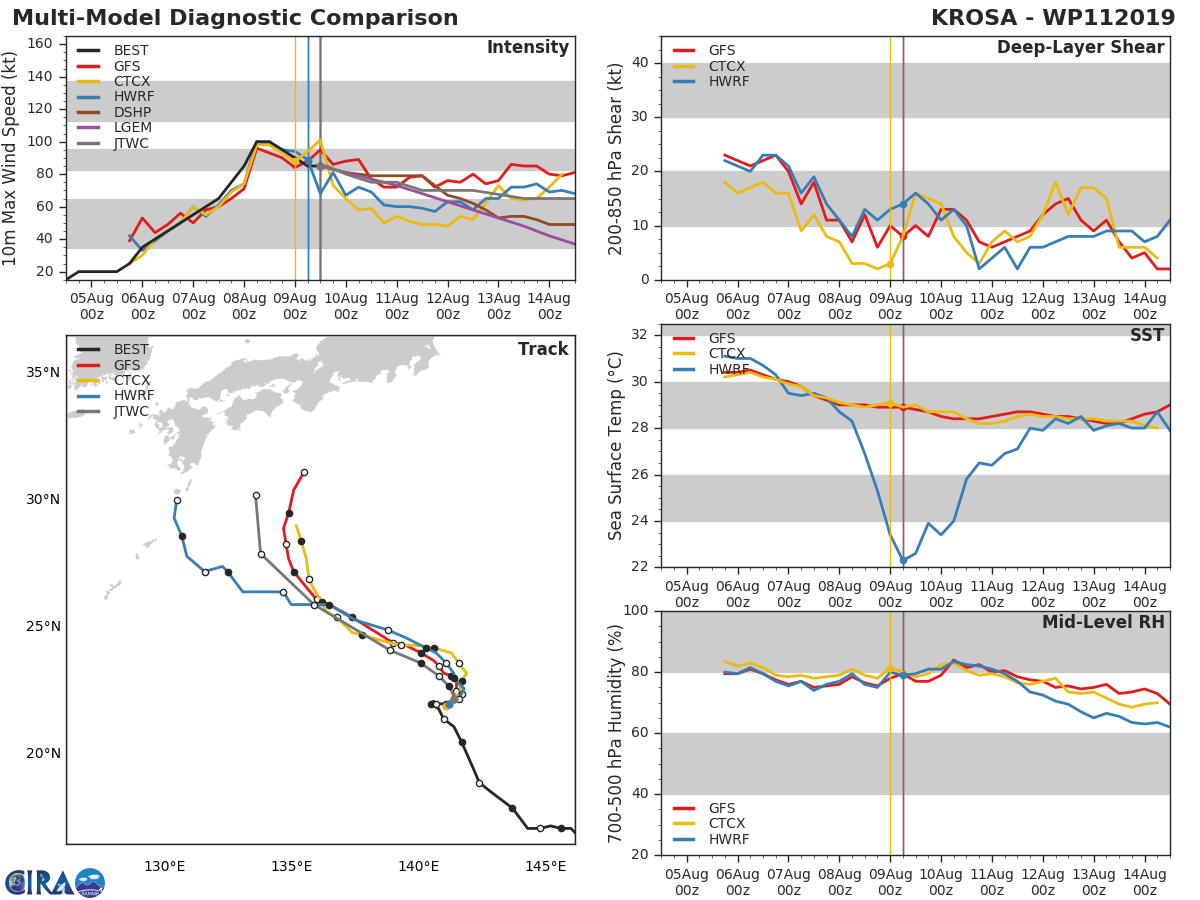11W: TRACK AND INTENSITY GUIDANCE 11W: TRACK AND INTENSITY GUIDANCE