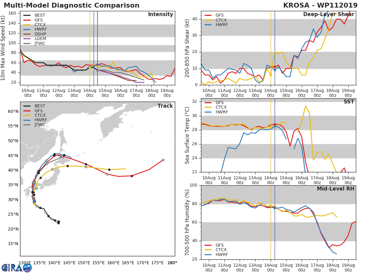 TRACK AND INTENSITY GUIDANCE