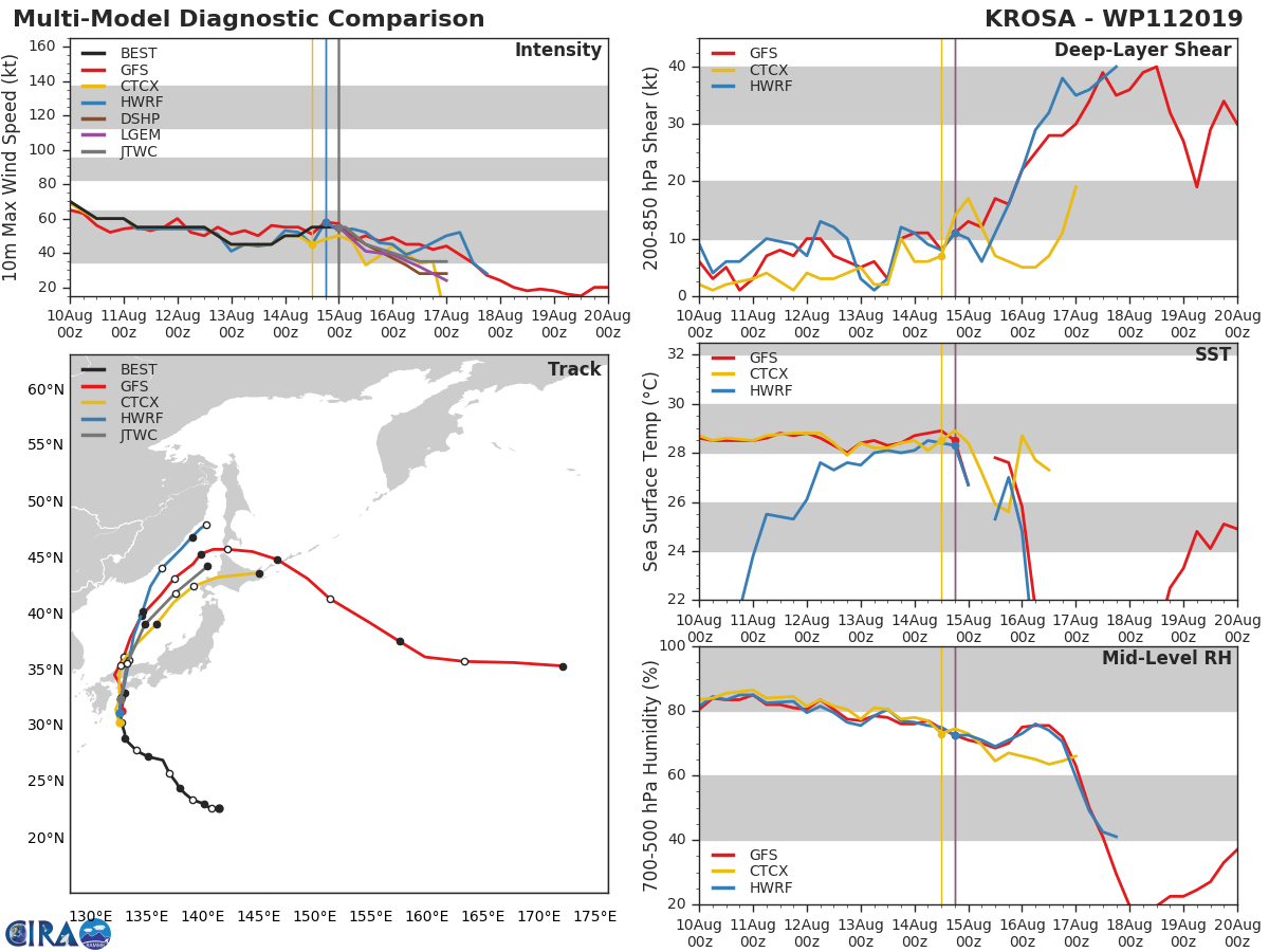 TRACK AND INTENSITY GUIDANCE