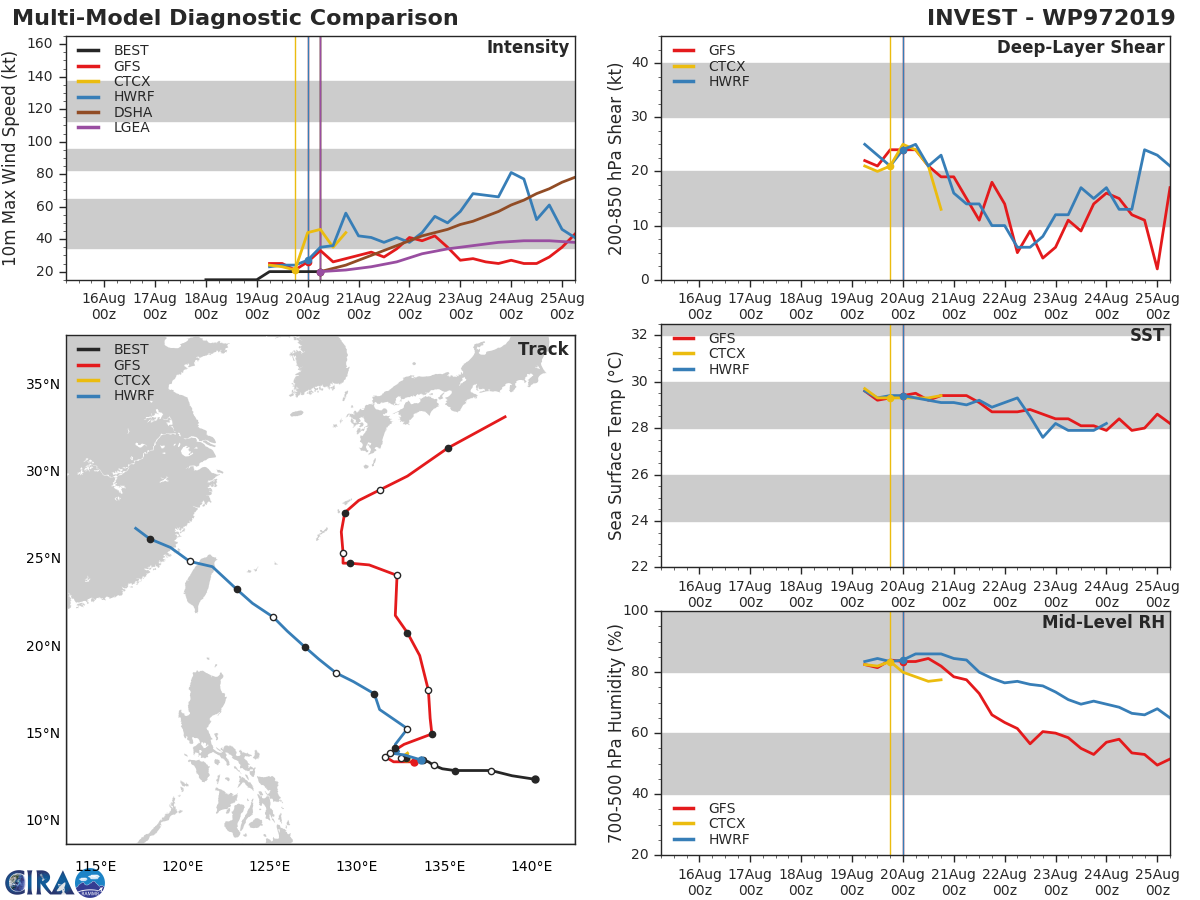 TRACK AND INTENSITY GUIDANCE